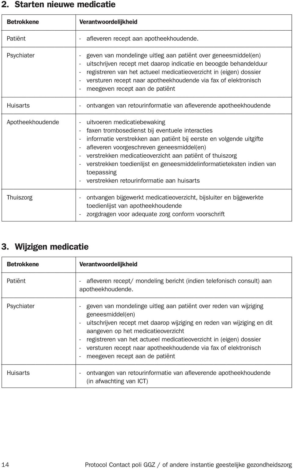 (eigen) dossier - versturen recept naar apotheekhoudende via fax of elektronisch - meegeven recept aan de patiënt - ontvangen van retourinformatie van afleverende apotheekhoudende Apotheekhoudende -