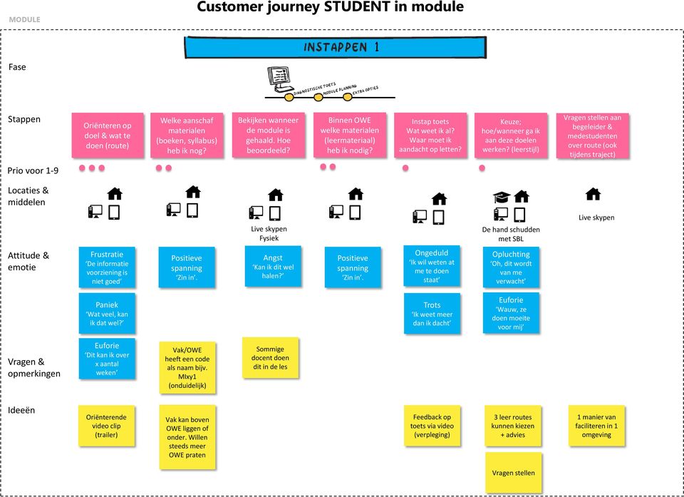 (leerstijl) Vragen stellen aan begeleider & medestudenten over route (ook tijdens traject) Prio voor 1-9 Locaties & middelen Live skypen Fysiek De hand schudden met SBL Live skypen Attitude & emotie