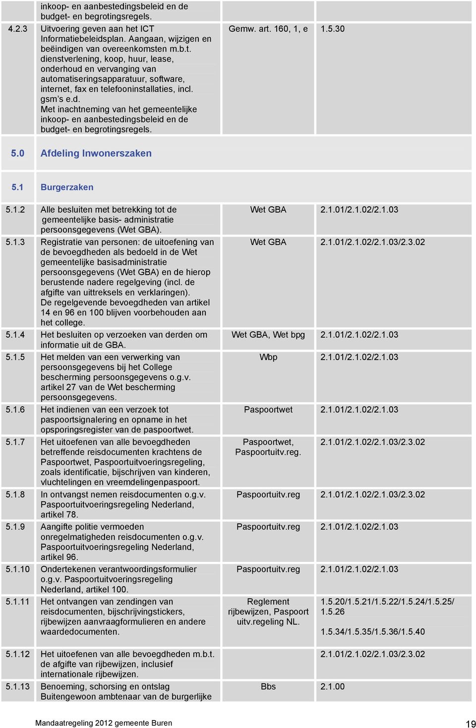 0, 1, e 1.5.30 5.0 Afdeling Inwonerszaken 5.1 Burgerzaken 5.1.2 Alle besluiten met betrekking tot de gemeentelijke basis- administratie persoonsgegevens (Wet GBA). 5.1.3 Registratie van personen: de uitoefening van de bevoegdheden als bedoeld in de Wet gemeentelijke basisadministratie persoonsgegevens (Wet GBA) en de hierop berustende nadere regelgeving (incl.