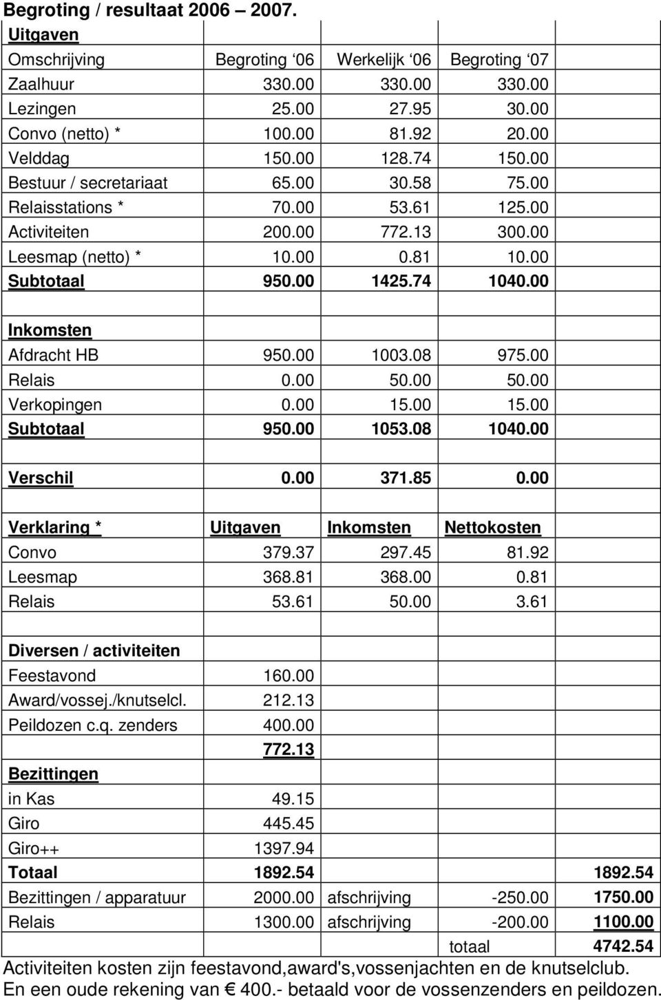 00 Inkomsten Afdracht HB 950.00 1003.08 975.00 Relais 0.00 50.00 50.00 Verkopingen 0.00 15.00 15.00 Subtotaal 950.00 1053.08 1040.00 Verschil 0.00 371.85 0.