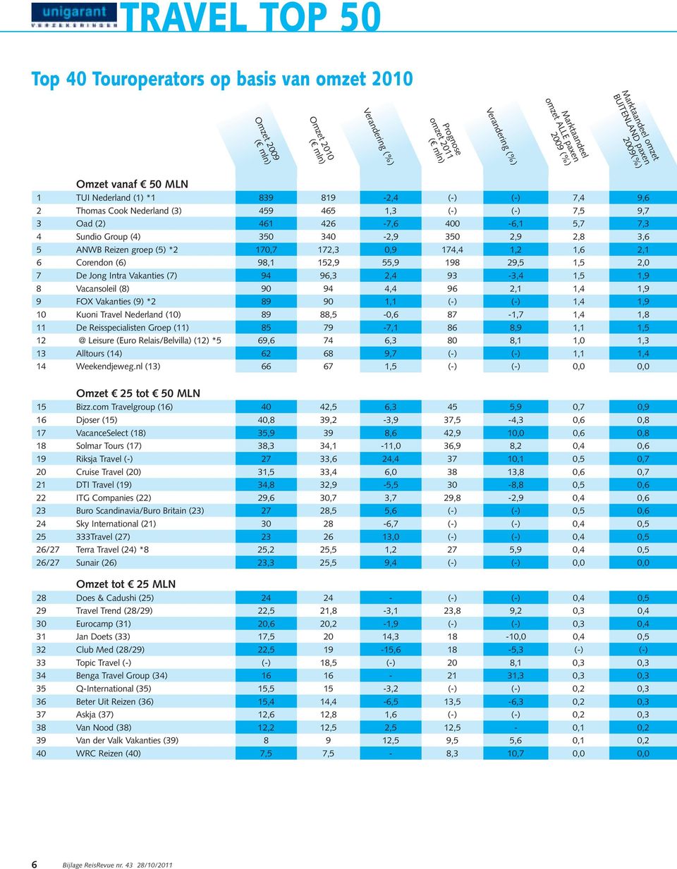 2,8 3,6 5 ANWB Reizen groep (5) *2 170,7 172,3 0,9 174,4 1,2 1,6 2,1 6 Corendon (6) 98,1 152,9 55,9 198 29,5 1,5 2,0 7 De Jong Intra Vakanties (7) 94 96,3 2,4 93-3,4 1,5 1,9 8 Vacansoleil (8) 90 94
