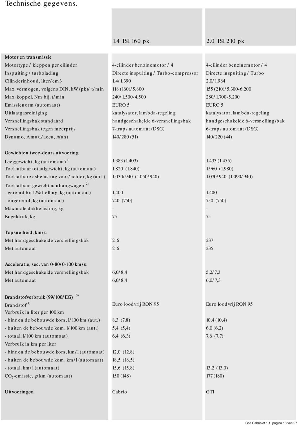 /accu, A(ah) 4-cilinder benzinemotor / 4 4-cilinder benzinemotor / 4 Directe inspuiting / Turbo-compressor Directe inspuiting / Turbo 1,4/1.390 2,0/1.984 118 (160)/5.800 155 (210)/5.300-6.200 240/1.