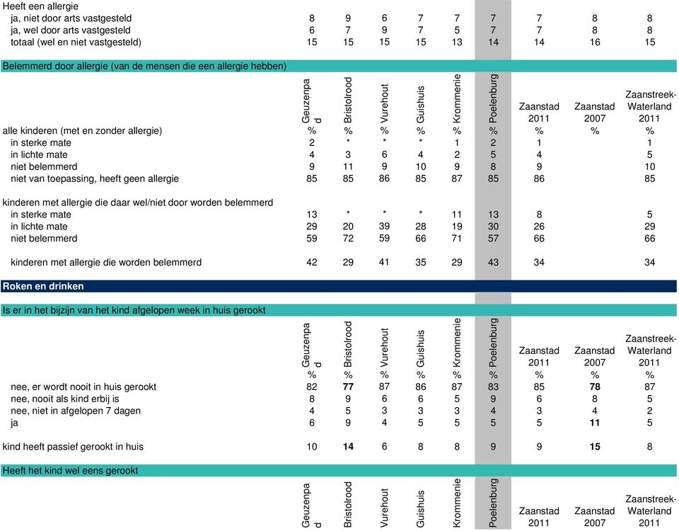 allergie 85 85 86 85 87 85 86 85 kineren met allergie ie aar wel/niet oor woren belemmer in sterke mate 13 * * * 11 13 8 5 in lichte mate 29 20 39 28 19 30 26 29 niet belemmer 59 72 59 66 71 57 66 66