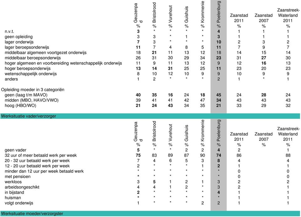 beroepsonerwijs 26 31 30 29 34 23 31 27 30 hoger algemeen en voorbereiing wetenschappelijk onerwijs 11 9 11 13 12 9 12 16 13 hoger beroepsonerwijs 13 14 31 25 25 11 23 20 23 wetenschappelijk onerwijs