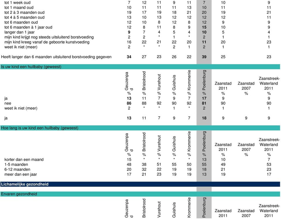 11 20 23 weet ik niet (meer) 2 * * 2 1 2 1 1 Heeft langer an 6 maanen uitsluiten borstvoeing gegeven 34 27 23 26 22 39 25 23 Is uw kin een huilbaby (geweest) ja 13 11 7 9 7 17 9 9 nee 86 88 92 90 92