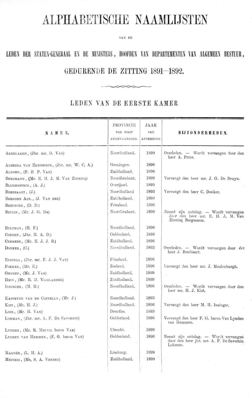 1896 ALPHEN, (F. H P. VAN) Zuid holland. 1896 BERGMANN, (Mr. E. H. J. M. VAN ZINNICQ) Noordbrabant. 1899 Vervangt den heer mr. J. G. De Bruyn. BLIJDENSTEIN, (A. J.) Overijssel. 1899 BREKBAART, (J.