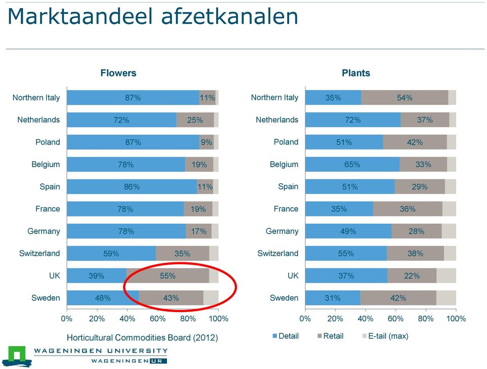 35% 36% Germany 78% 17% Germany 49% 28% Switzerland 59% 35% Switzerland 55% 38% UK 39% 55% UK 37% 22% Sweden 48% 43%