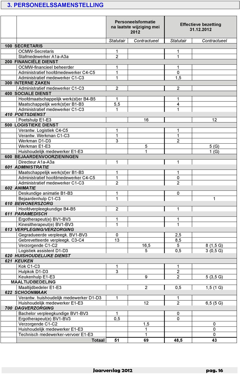 2012 Statutair Contractueel Statutair Contractueel 100 SECRETARIS OCMW-Secretaris 1 1 Stafmedewerker A1a-A3a 2 1 200 FINANCIËLE DIENST OCMW-financieel beheerder 1 1 Administratief hoofdmedewerker