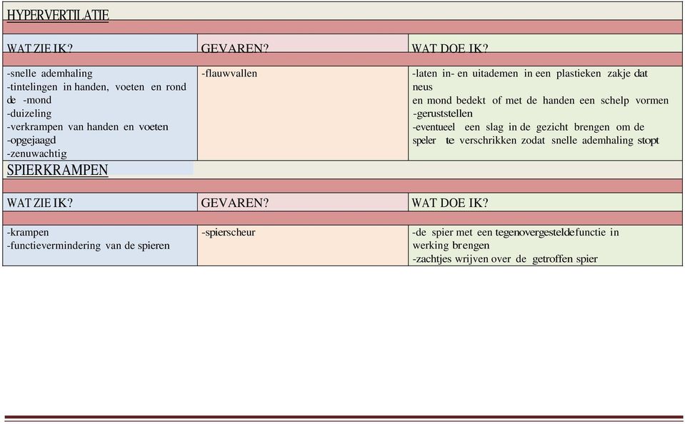 vormen -geruststellen -eventueel een slag in de gezicht brengen om de speler te verschrikken zodat snelle ademhaling stopt -krampen