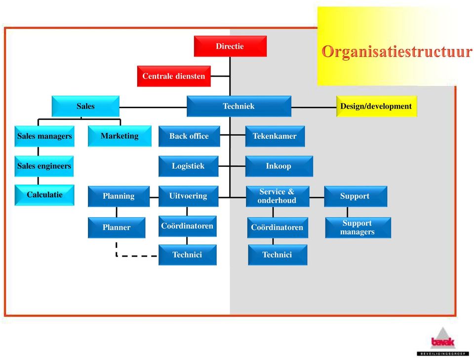 Inkoop Calculatie Planning Uitvoering Service & onderhoud Support