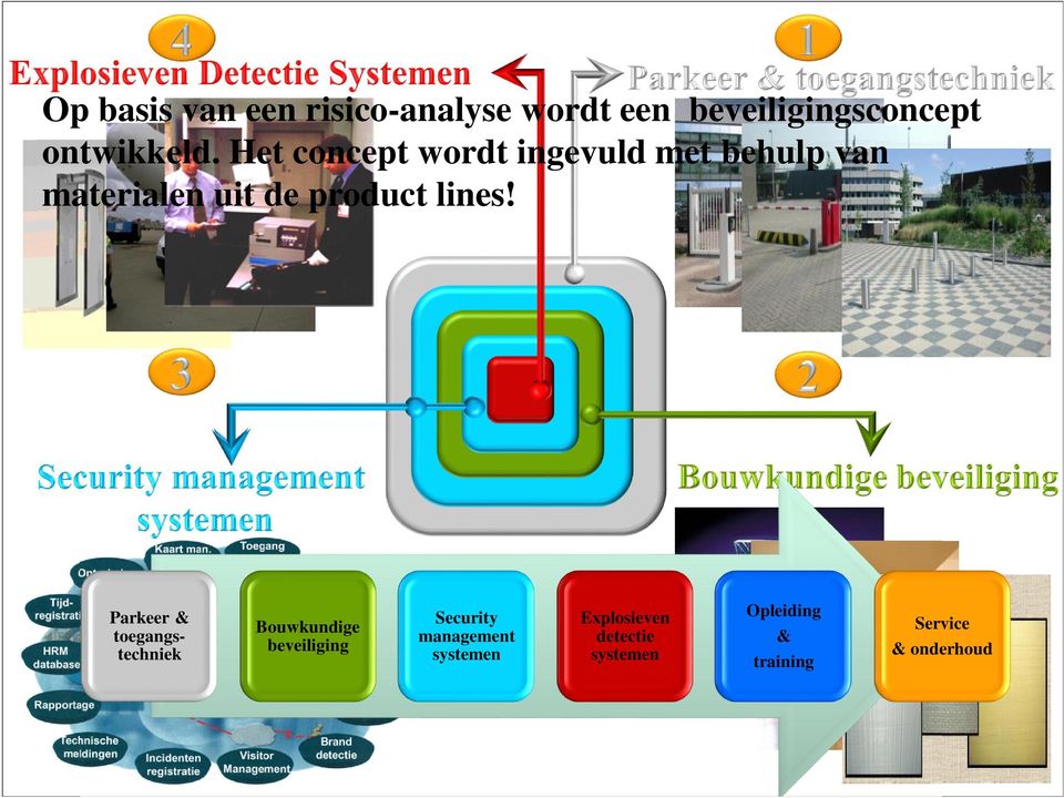 Parkeer & toegangstechniek Bouwkundige beveiliging Security management