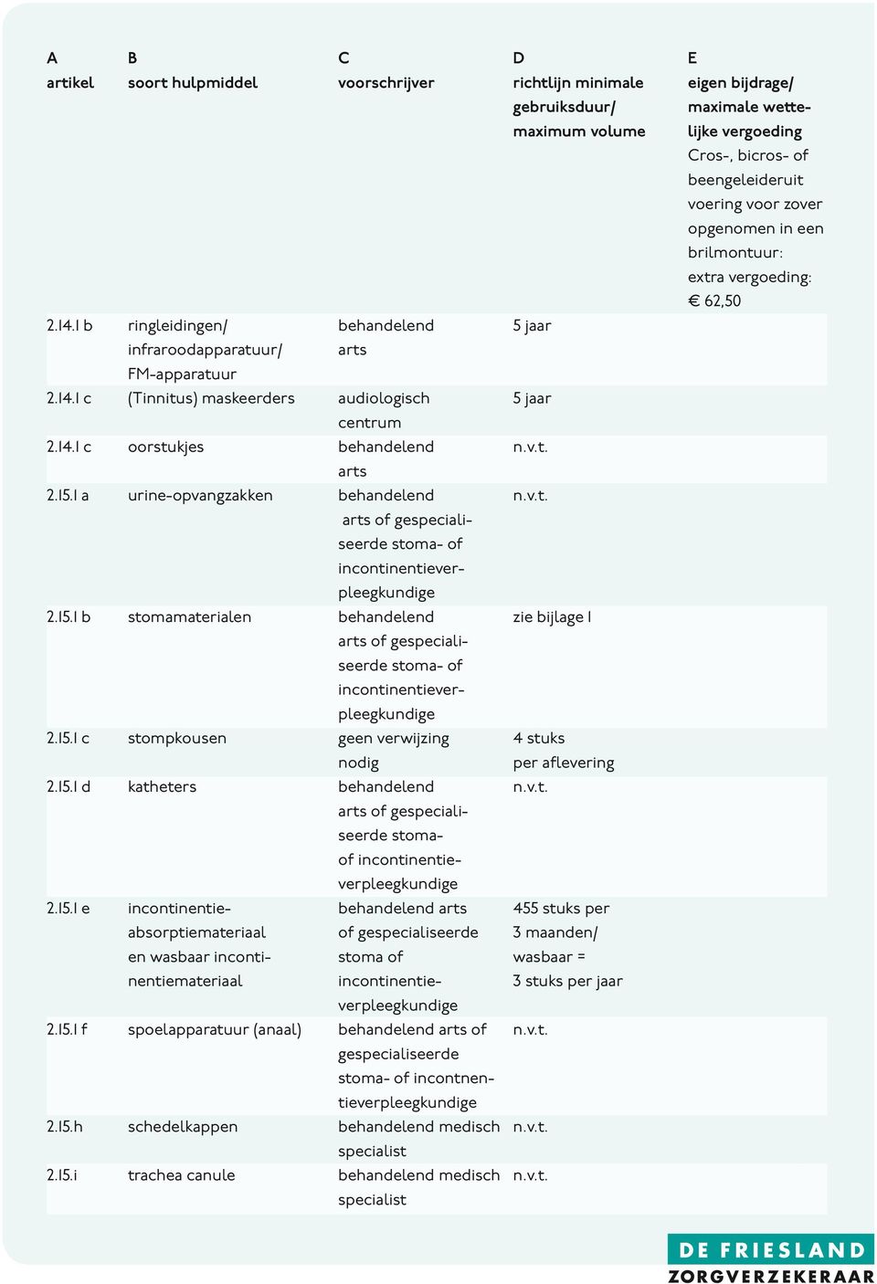 14.1 c oorstukjes behandelend n.v.t. arts 2.15.1 a urine-opvangzakken behandelend n.v.t. arts of gespecialiseerde stoma- of incontinentieverpleegkundige 2.15.1 b stomamaterialen behandelend zie bijlage 1 arts of gespecialiseerde stoma- of incontinentieverpleegkundige 2.