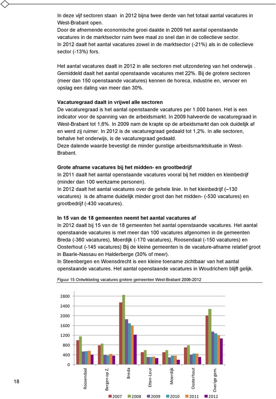 In 2012 daalt het aantal vacatures zowel in de marktsector (-21%) als in de collectieve sector (-13%) fors. Het aantal vacatures daalt in 2012 in alle sectoren met uitzondering van het onderwijs.