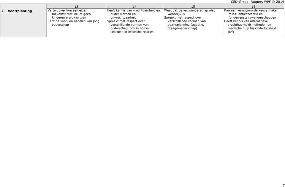 van verschillende vormen van gezinsplanning (adoptie, ouderschap, ook in homoseksuele draagmoederschap) of lesbische relaties CED-Groep, Rutgers WPF 2014 Kan een