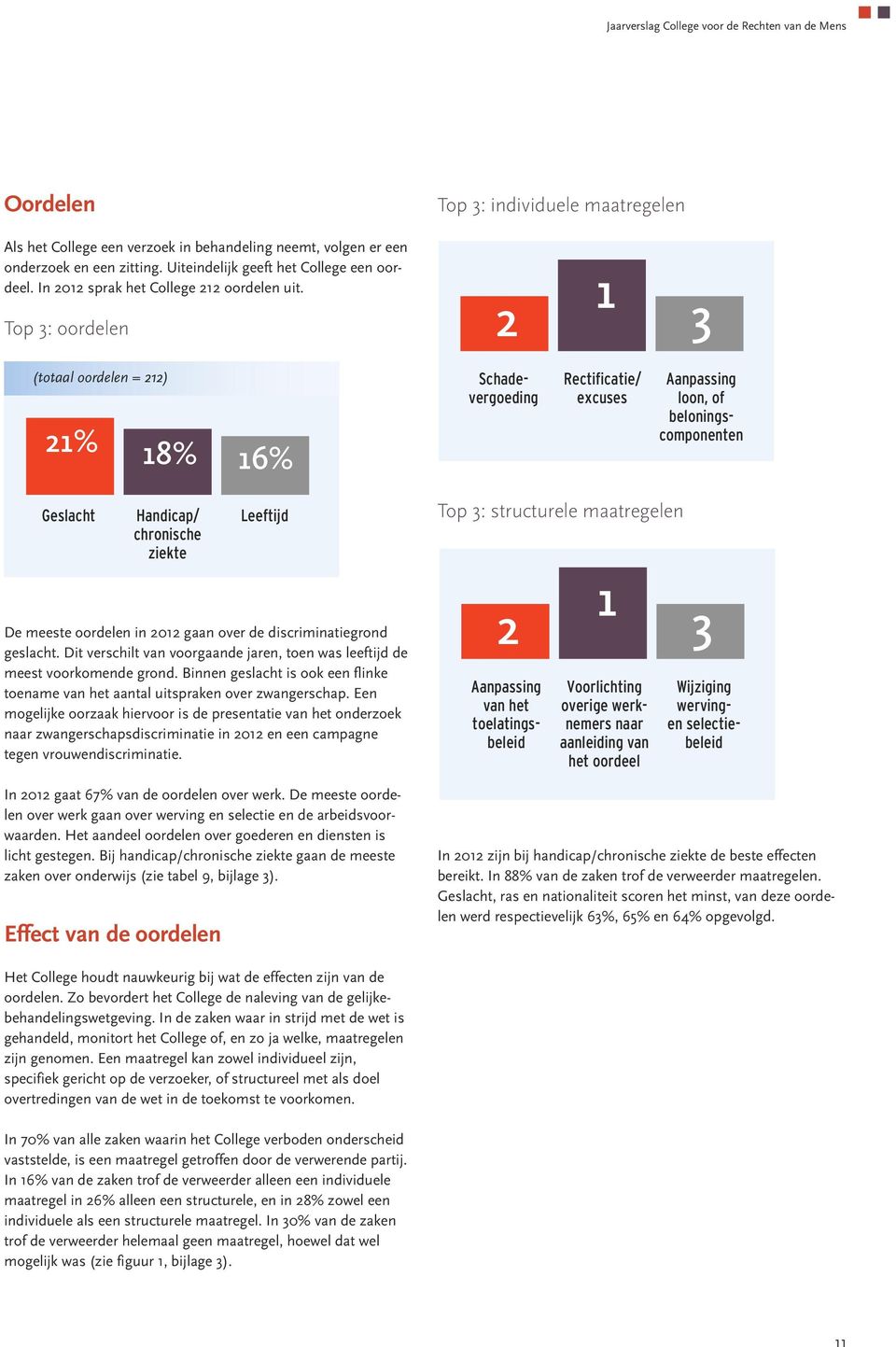 ziekte De meeste oordelen in 2012 gaan over de discriminatiegrond geslacht. Dit verschilt van voorgaande jaren, toen was leeftijd de meest voorkomende grond.