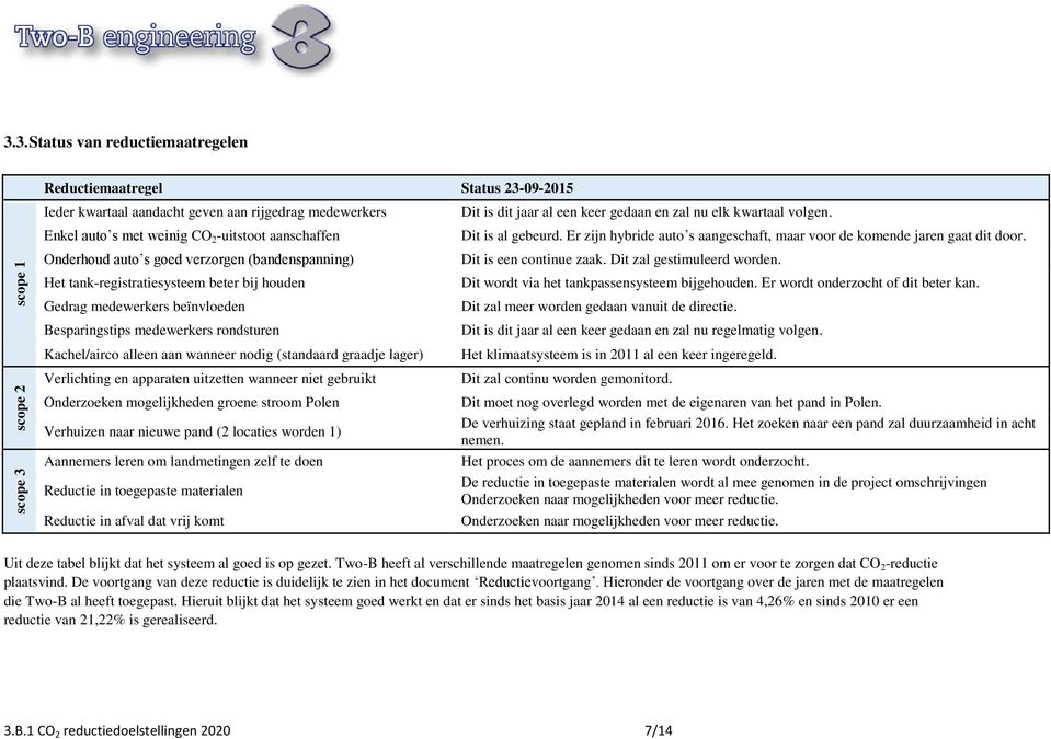 3. Status van reductiemaatregelen Reductiemaatregel Status 23-09-2015 Ieder kwartaal aandacht geven aan rijgedrag medewerkers Enkel auto s met weinig CO 2 -uitstoot aanschaffen Onderhoud auto s goed