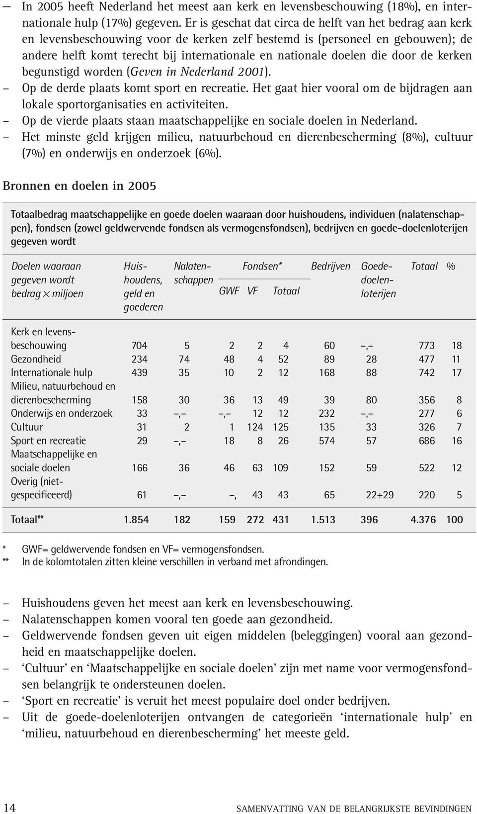 doelen die door de kerken begunstigd worden (Geven in Nederland 2001). Op de derde plaats komt sport en recreatie. Het gaat hier vooral om de bijdragen aan lokale sportorganisaties en activiteiten.