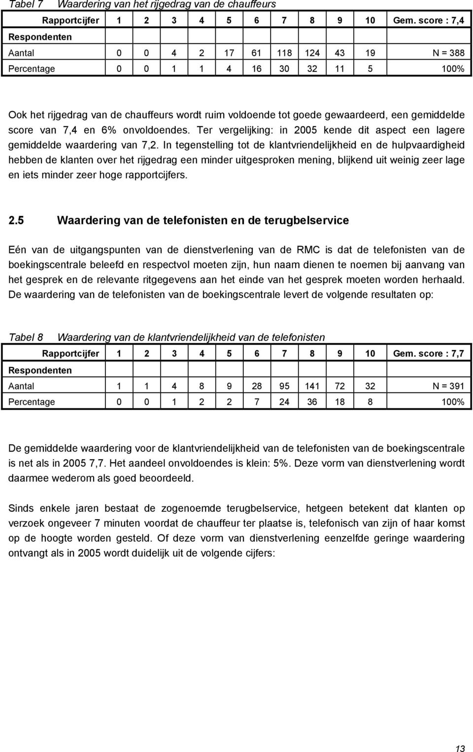 gemiddelde score van 7,4 en 6% onvoldoendes. Ter vergelijking: in 2005 kende dit aspect een lagere gemiddelde waardering van 7,2.