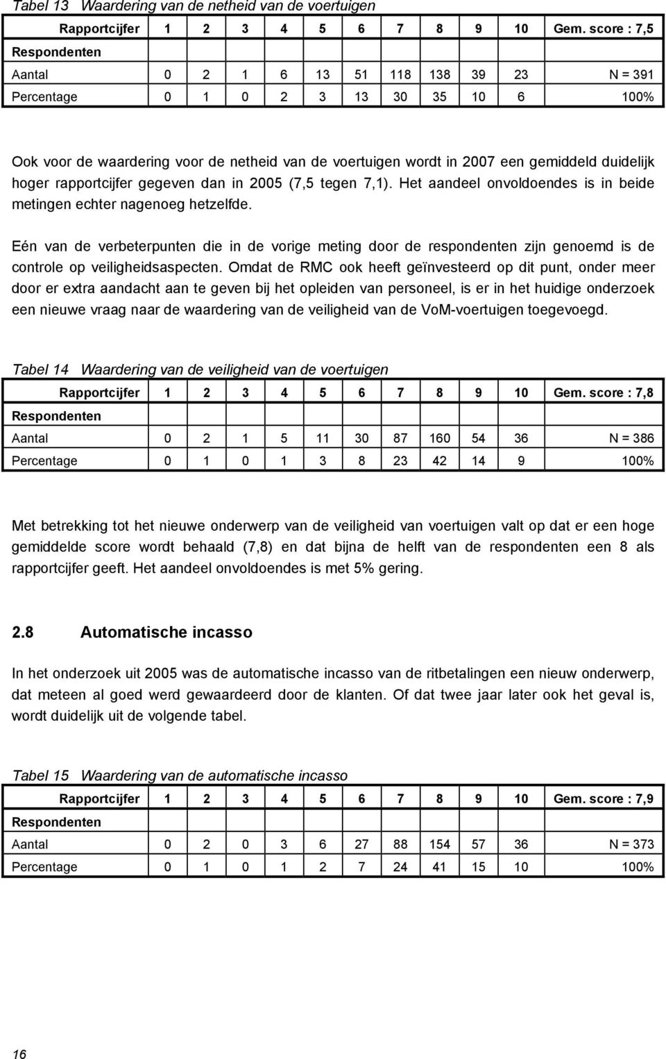 duidelijk hoger rapportcijfer gegeven dan in 2005 (7,5 tegen 7,1). Het aandeel onvoldoendes is in beide metingen echter nagenoeg hetzelfde.