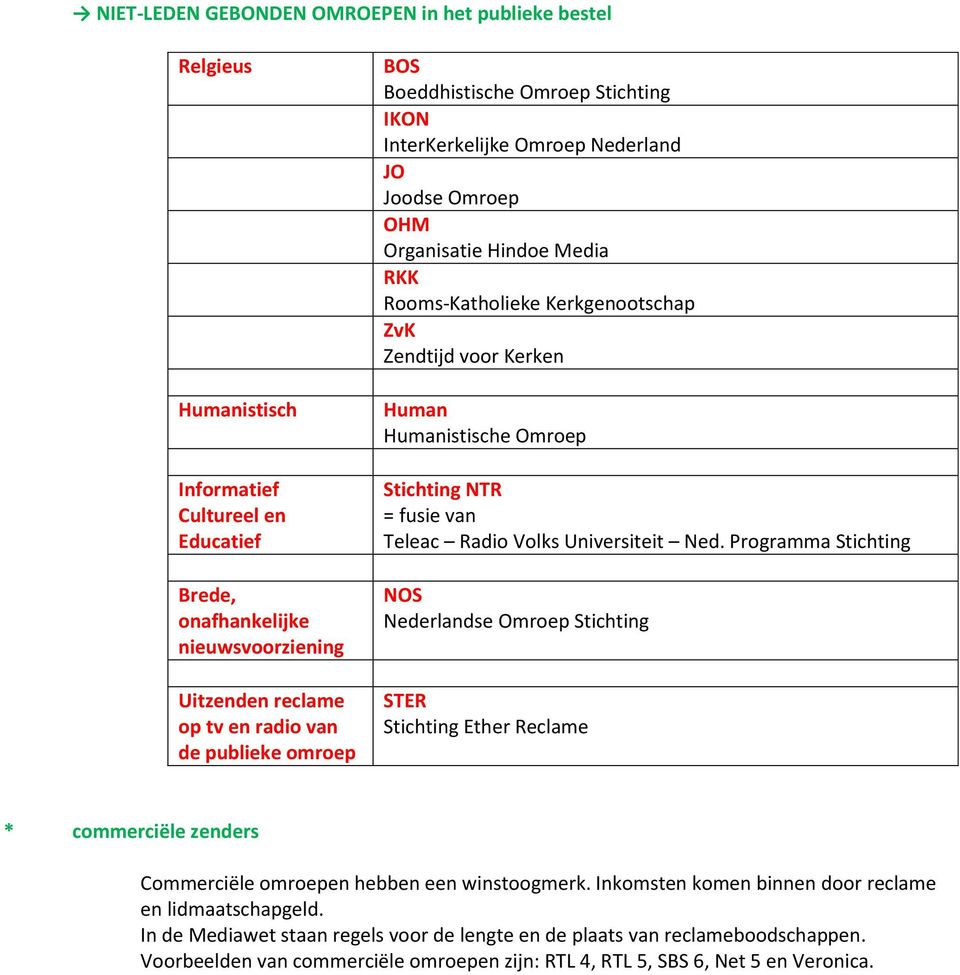Humanistische Omroep Stichting NTR = fusie van Teleac Radio Volks Universiteit Ned.