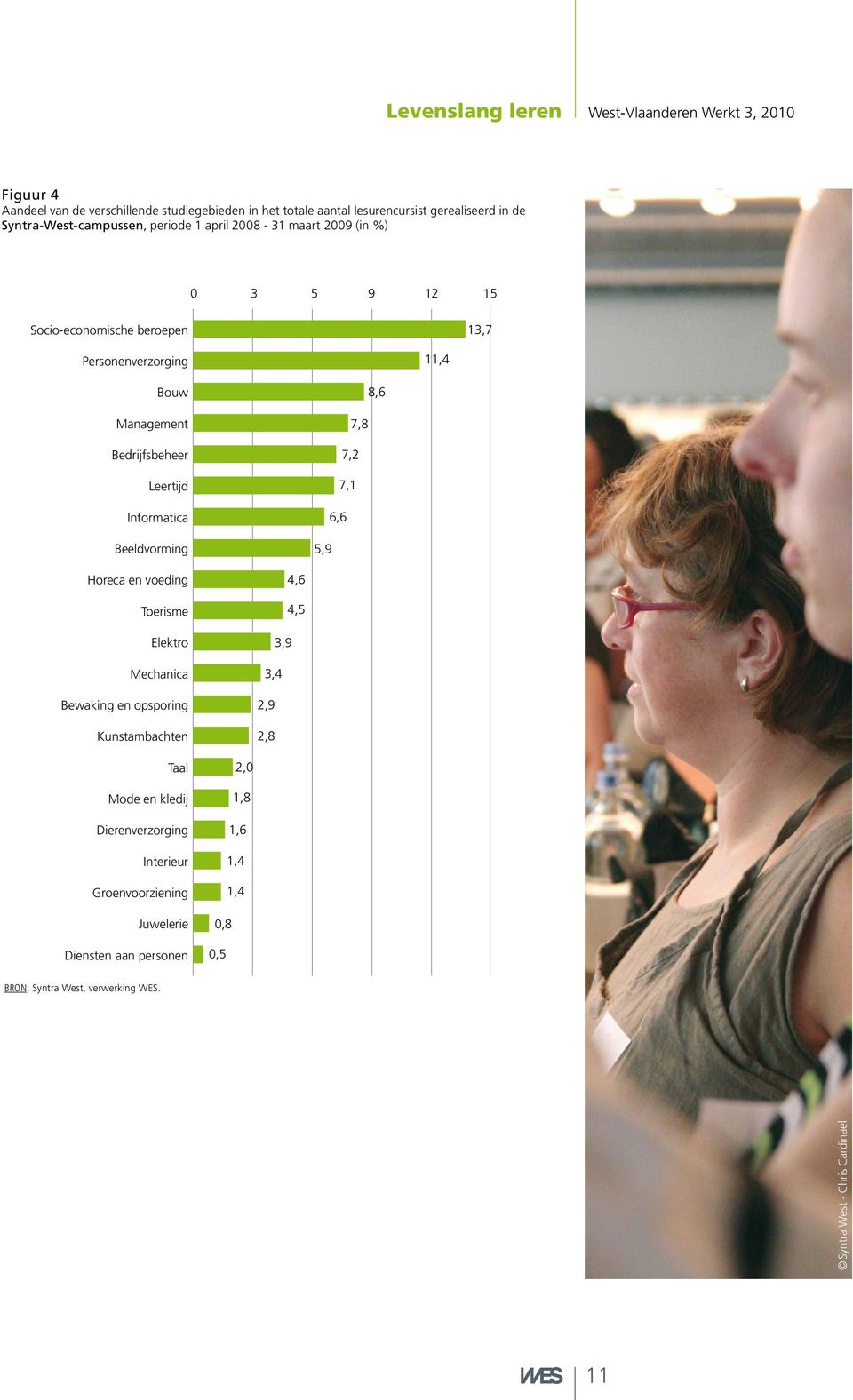 Leertijd Informatica Beeldvorming 8,6 7,8 7,2 7,1 6,6 5,9 Horeca en voeding Toerisme Elektro Mechanica Bewaking en opsporing Kunstambachten 4,6 4,5 3,9 3,4 2,9 2,8 Taal