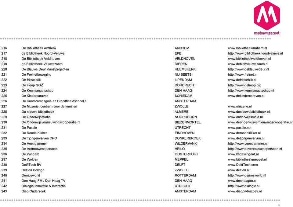 nl 222 De frisse blik ILPENDAM www.defrisseblik.nl 223 De Hoop GGZ DORDRECHT http://www.dehoop.org 224 De Kennismaatschap DEN HAAG http://www.kennismaatschap.nl 225 De Kindercaravan SCHIEDAM www.