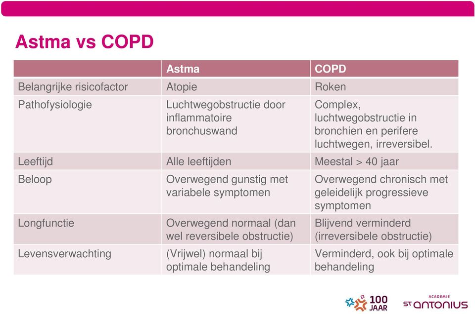 Leeftijd Alle leeftijden Meestal > 40 jaar Beloop Longfunctie Levensverwachting Overwegend gunstig met variabele symptomen Overwegend normaal