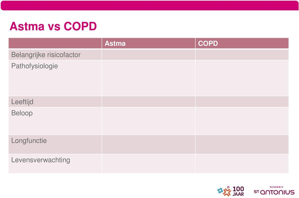 Pathofysiologie Astma COPD