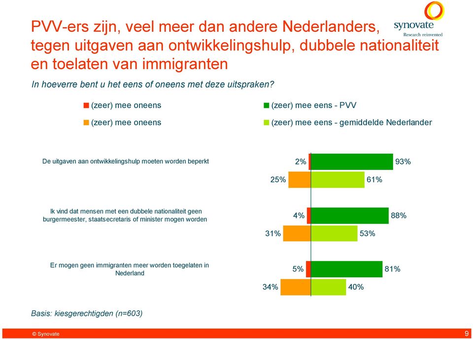 (zeer) mee oneens (zeer) mee oneens (zeer) mee eens - PVV (zeer) mee eens - gemiddelde Nederlander De uitgaven aan ontwikkelingshulp moeten worden