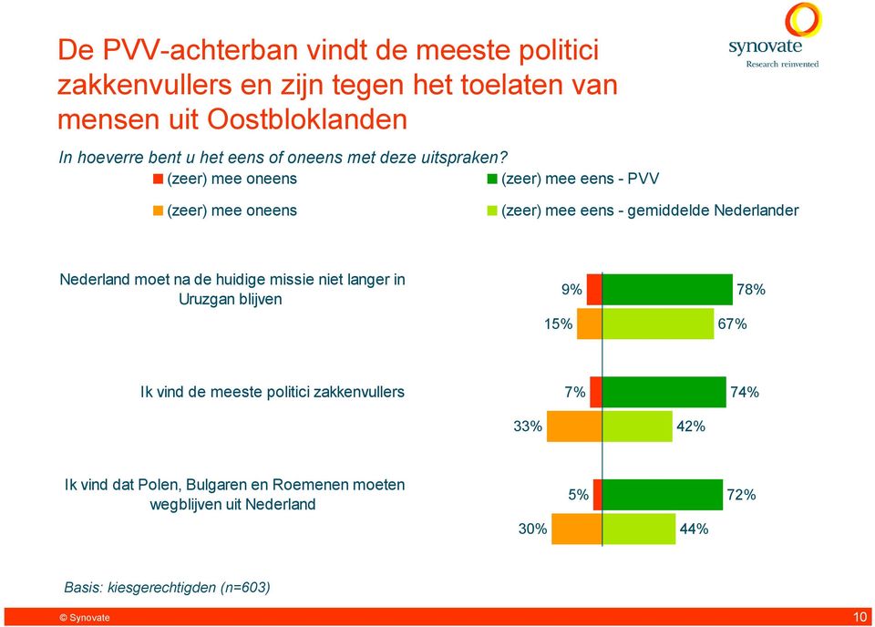 (zeer) mee oneens (zeer) mee eens - PVV (zeer) mee oneens (zeer) mee eens - gemiddelde Nederlander Nederland moet na de huidige missie