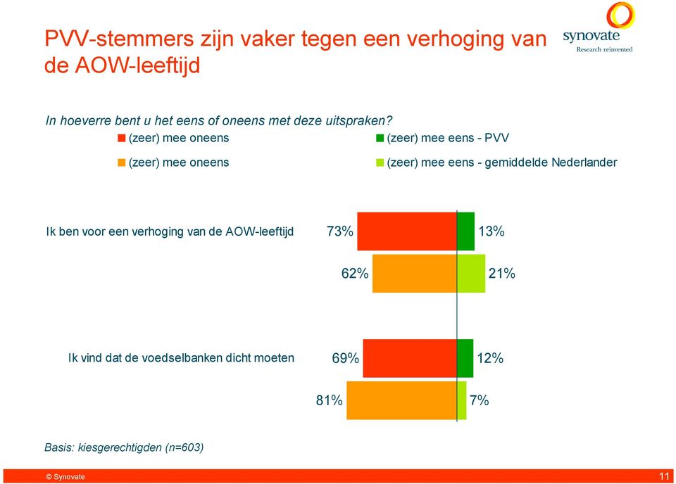 (zeer) mee oneens (zeer) mee eens - PVV (zeer) mee oneens (zeer) mee eens - gemiddelde