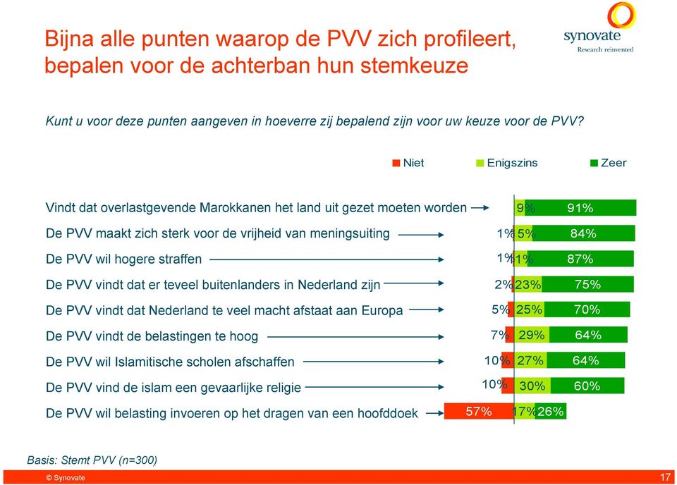 PVV maakt de zich vrijheid sterk voor de van vrijheid meningsuiting van 9% 1% 15% 91% 84% De PVV wil hogere straffen De PVV wil hogere straffen 1% 11% 87% De PVV vindt dat er teveel buitenlanders in