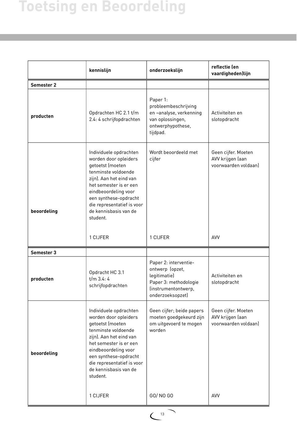 Activiteiten en slotopdracht beoordeling Individuele opdrachten worden door opleiders getoetst (moeten tenminste voldoende zijn).