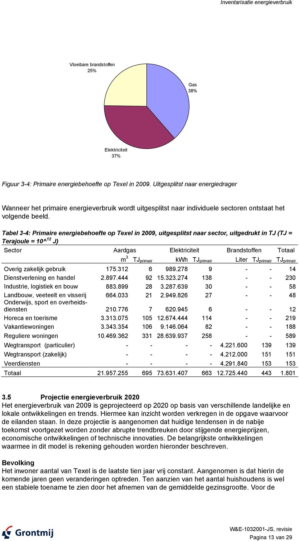 Tabel 3-4: Primaire energiebehoefte op Texel in 2009, uitgesplitst naar sector, uitgedrukt in TJ (TJ = Terajoule = 10^12 J) Sector Aardgas Elektriciteit Brandstoffen Totaal m 3 TJ primair kwh TJ