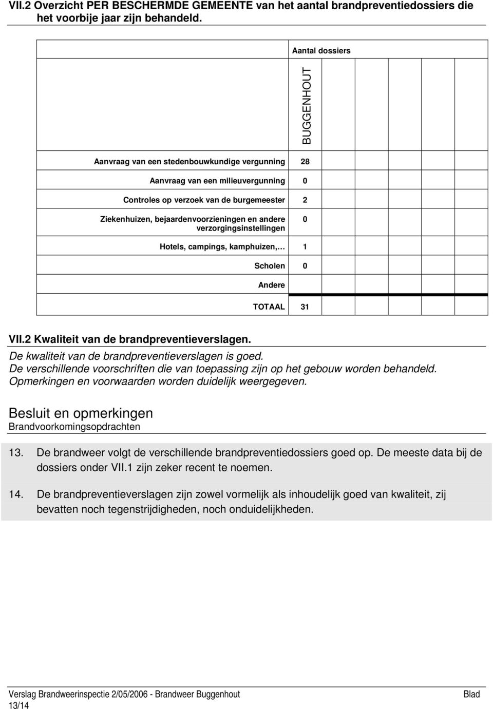 andere verzorgingsinstellingen 0 Hotels, campings, kamphuizen, 1 Scholen 0 Andere TOTAAL 31 VII.2 Kwaliteit van de brandpreventieverslagen. De kwaliteit van de brandpreventieverslagen is goed.