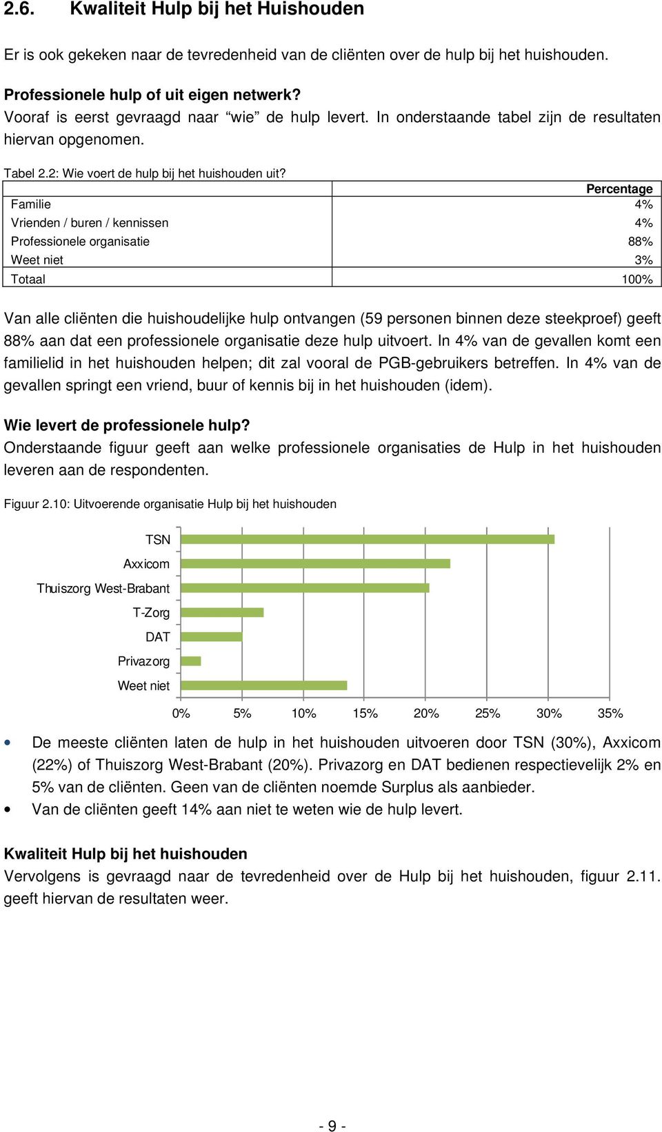 Percentage Familie 4% Vrienden / buren / kennissen 4% Professionele organisatie 88% Weet niet 3% Totaal 00% Van alle cliënten die huishoudelijke hulp ontvangen (59 personen binnen deze steekproef)