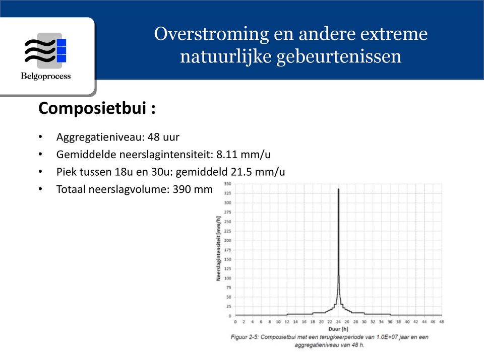 uur Gemiddelde neerslagintensiteit: 8.