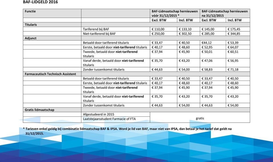 BTW Tariferend bij BAF 110,00 133,10 145,00 175,45 Niet-tariferend bij BAF 250,00 302,50 285,00 344,85 Betaald door tariferend titularis 33,47 40,50 44,12 53,39 Eerste, betaald door niet-tariferend