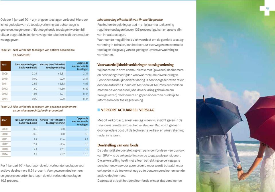 1 Niet verleende toeslagen van actieve deelnemers (in procenten) Jaar Toeslagverlening op basis van beleid Korting (+) of inhaal (-) toeslagverlening Opgetelde niet verleende toeslagen 2009 2,31