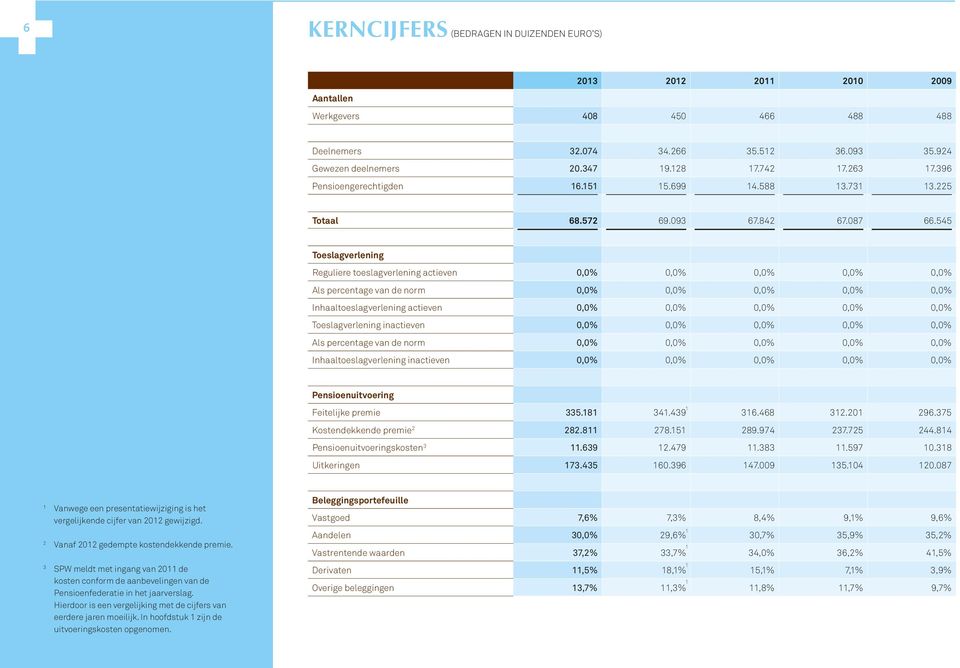 545 Toeslagverlening Reguliere toeslagverlening actieven 0,0% 0,0% 0,0% 0,0% 0,0% Als percentage van de norm 0,0% 0,0% 0,0% 0,0% 0,0% Inhaaltoeslagverlening actieven 0,0% 0,0% 0,0% 0,0% 0,0%