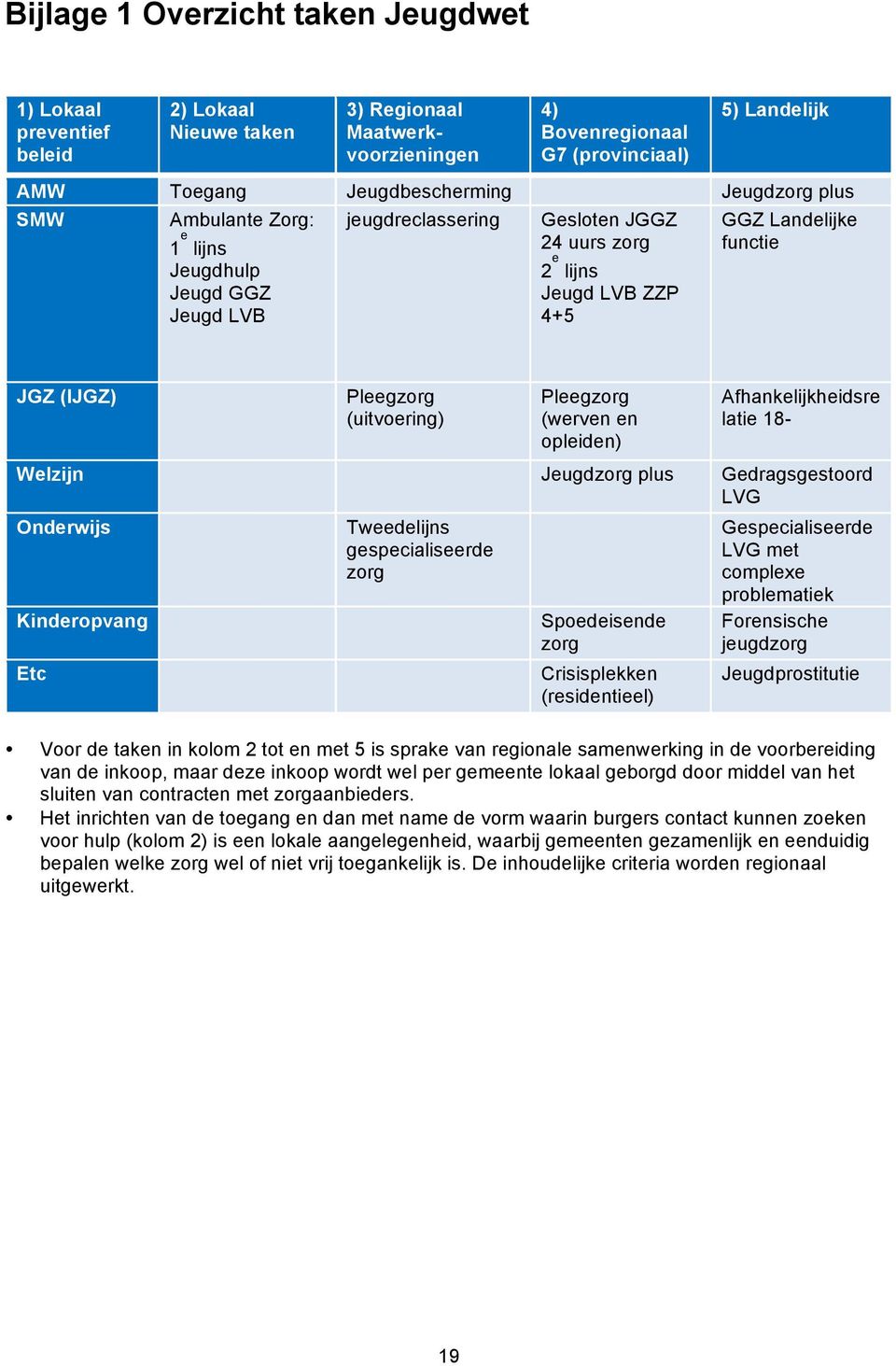 (uitvoering) Pleegzorg (werven en opleiden) Afhankelijkheidsre latie 18- Welzijn Jeugdzorg plus Gedragsgestoord LVG Onderwijs Kinderopvang Etc Tweedelijns gespecialiseerde zorg Spoedeisende zorg