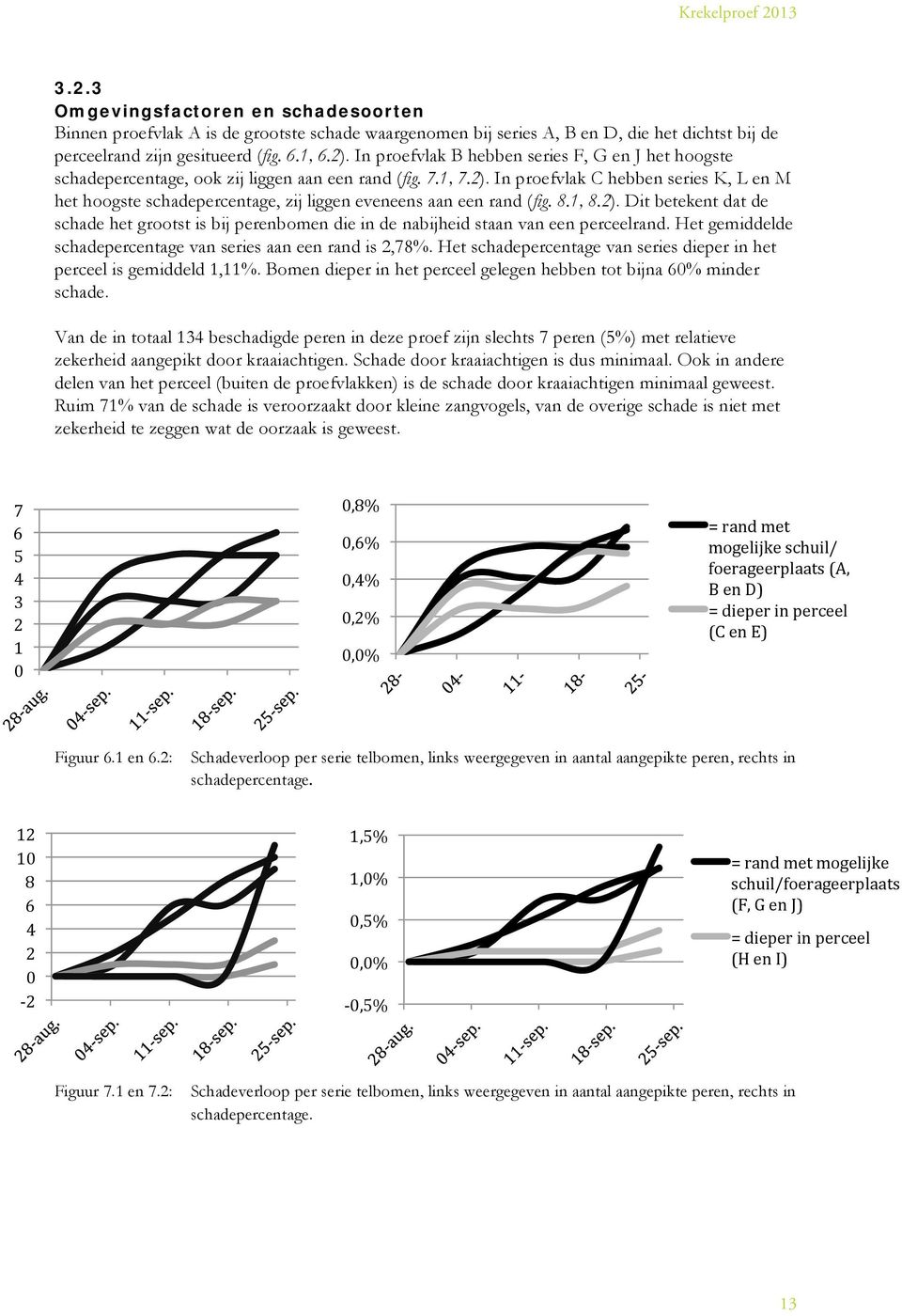 In proefvlak C hebben series K, L en M het hoogste schadepercentage, zij liggen eveneens aan een rand (fig. 8.1, 8.2).