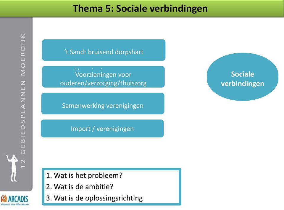 ouderen/verzorging/thuiszorg Sociale Sociale verbindingen verbindingen Samenwerking