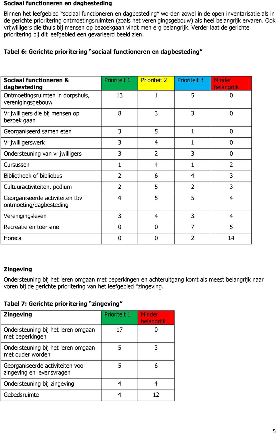 Tabel 6: Gerichte prioritering sociaal functioneren en dagbesteding Sociaal functioneren & dagbesteding Ontmoetingsruimten in dorpshuis, verenigingsgebouw Vrijwilligers die bij mensen op bezoek gaan