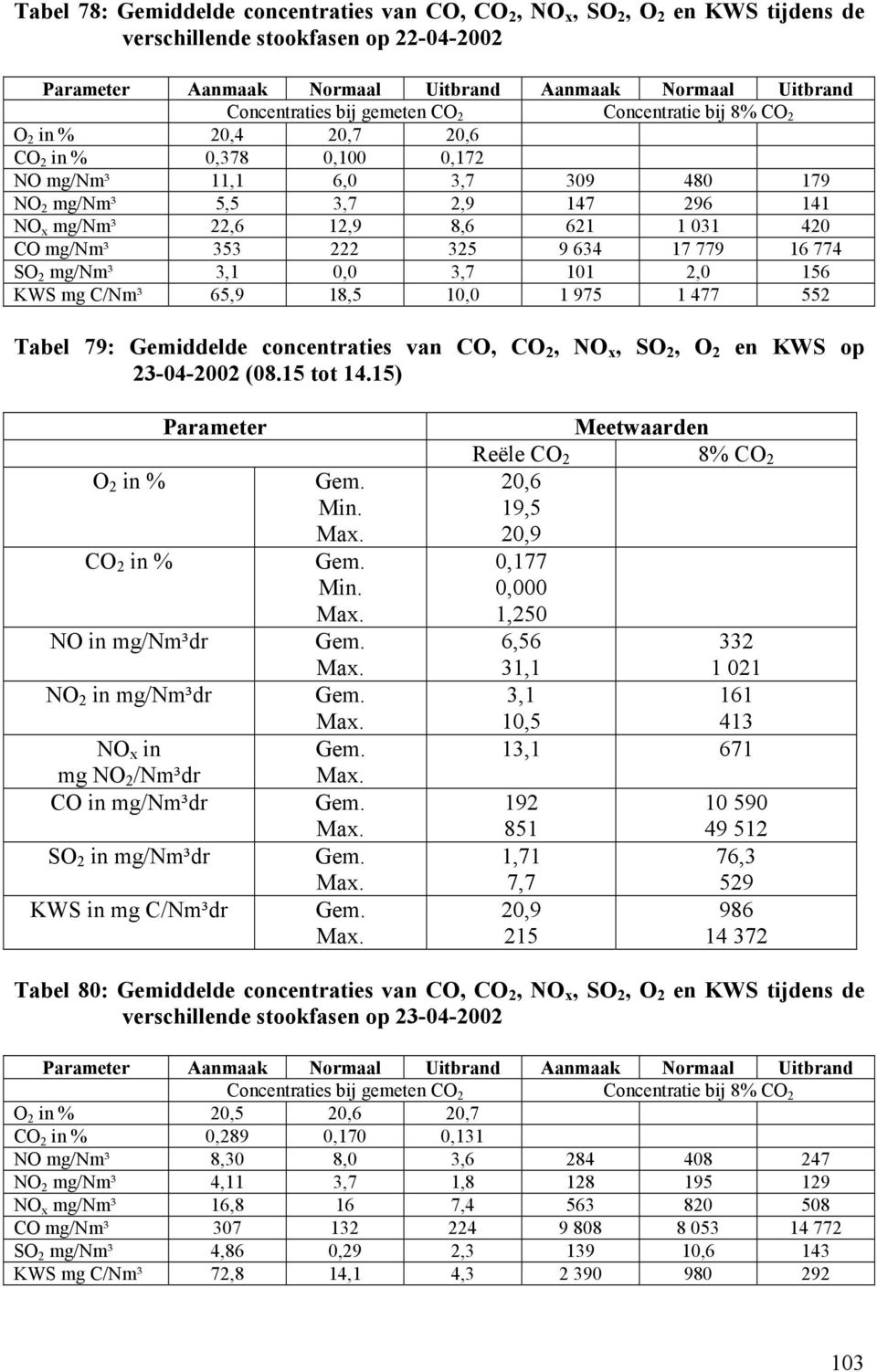 353 222 325 9 634 17 779 16 774 SO 2 mg/nm³ 3,1 0,0 3,7 101 2,0 156 KWS mg C/Nm³ 65,9 18,5 10,0 1 975 1 477 552 Tabel 79: Gemiddelde concentraties van CO, CO 2, NO x, SO 2, O 2 en KWS op 23-04-2002