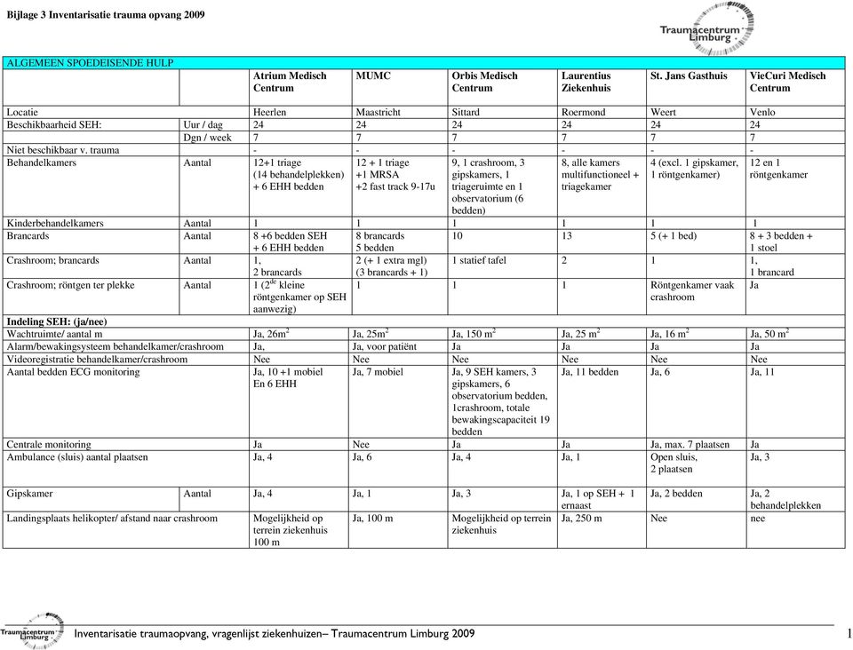 trauma - - - - - - Behandelkamers Aantal 12+1 triage (14 behandelplekken) + 6 EHH bedden 12 + 1 triage +1 MRSA +2 fast track 9-17u 9, 1 crashroom, 3 gipskamers, 1 triageruimte en 1 observatorium (6