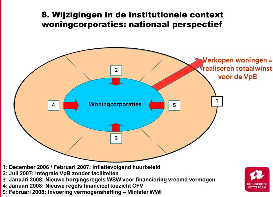 huurbeleid 2: Juli 2007: Integrale VpB zonder faciliteiten 3: Januari 2008: Nieuwe borgingsregels WSW voor