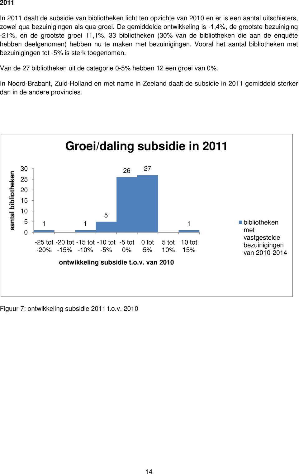 33 bibliotheken (30% van de bibliotheken die aan de enquête hebben deelgenomen) hebben nu te maken met bezuinigingen. Vooral het aantal bibliotheken met bezuinigingen tot -5% is sterk toegenomen.