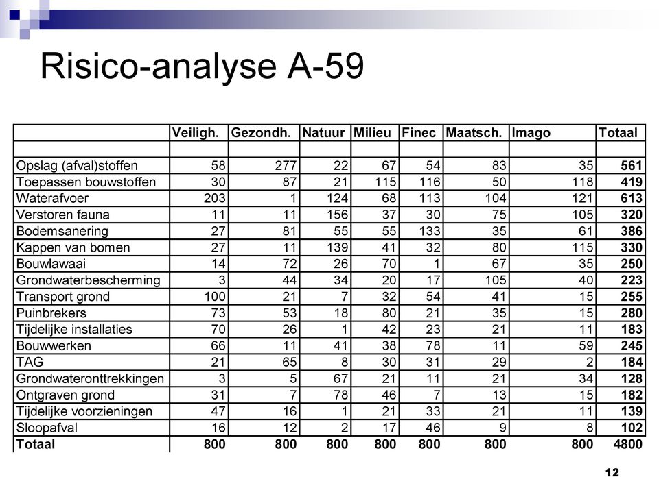 Bodemsanering 27 81 55 55 133 35 61 386 Kappen van bomen 27 11 139 41 32 80 115 330 Bouwlawaai 14 72 26 70 1 67 35 250 Grondwaterbescherming 3 44 34 20 17 105 40 223 Transport grond 100 21 7 32 54 41