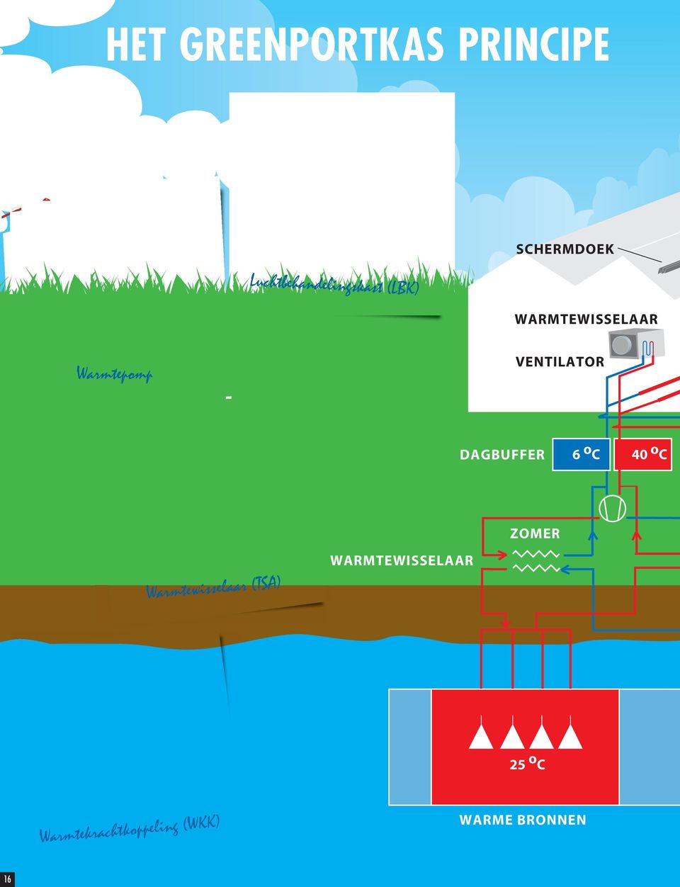 Warmtepomp DAGBUFFER 6 oc ZOMER WARMTEWISSELAAR A)